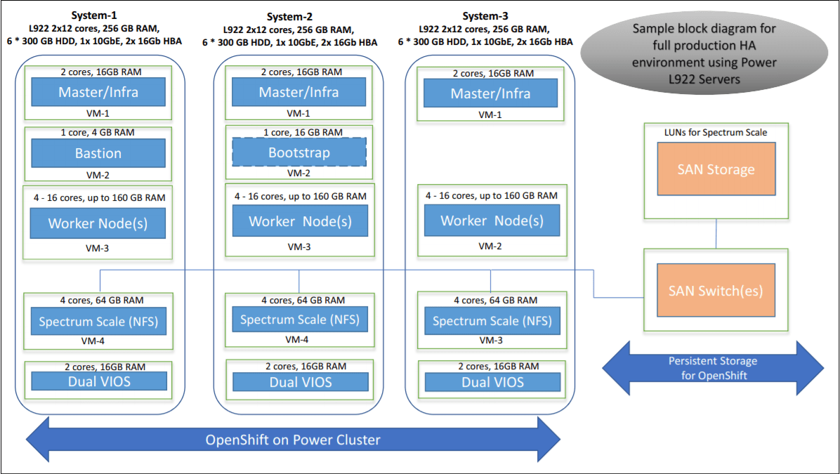 Cloud Híbrida Multi Nube con OpenShift, IBM Power e IBM Cloud Paks