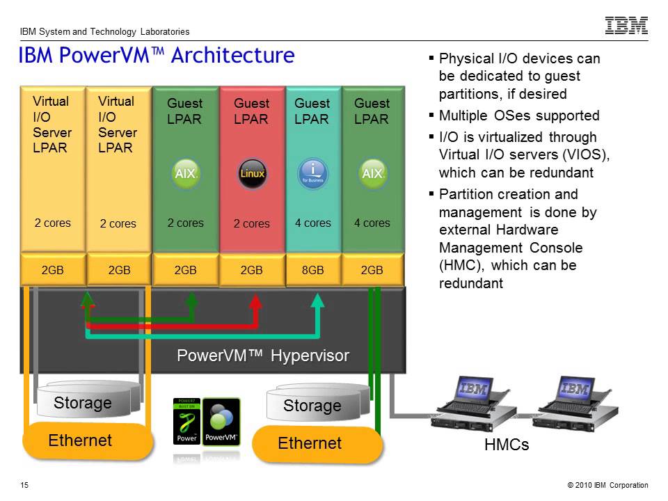 powervm virtualization